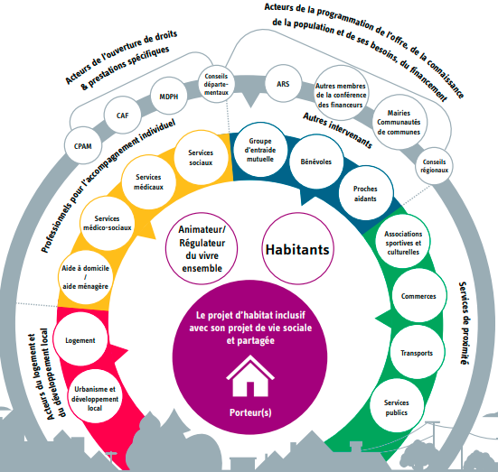 Comprendre l’habitat inclusif